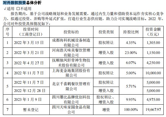 主加点滋味天味食品投资眼光如何？麻将胡了2“四川火锅料第一股”入(图2)
