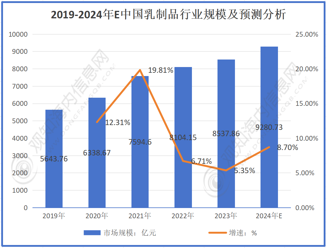 奶行业市场规模有望突破4387亿元同比增长11%「图」PG电子游戏麻将胡了最新行业数据！预计2024年纯牛(图3)