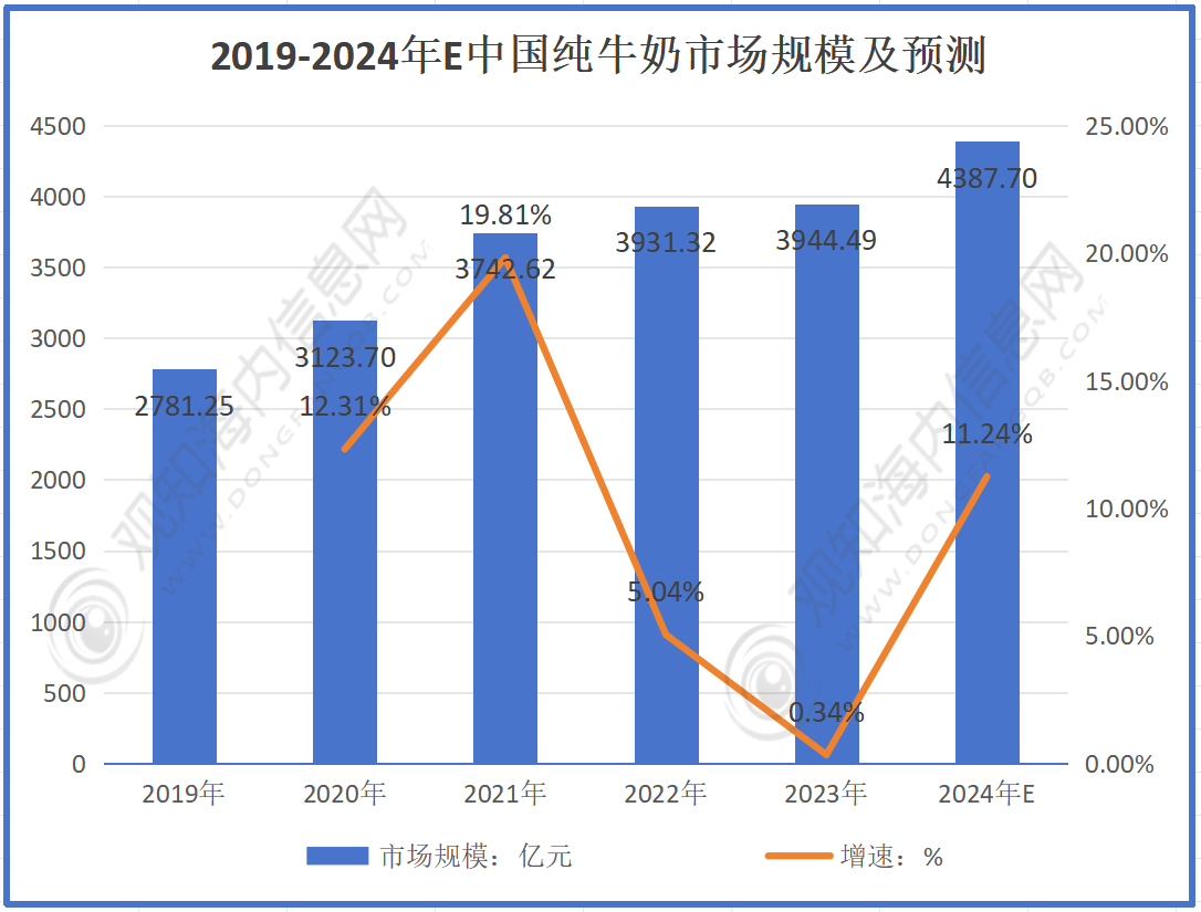 奶行业市场规模有望突破4387亿元同比增长11%「图」PG电子游戏麻将胡了最新行