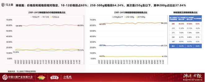 发展大会：调味品竞争态势及发展趋向麻将胡了app分享实录丨川调产业(图6)