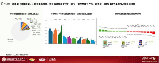 发展大会：调味品竞争态势及发展趋向麻将胡了app分享实录丨川调产业(图11)