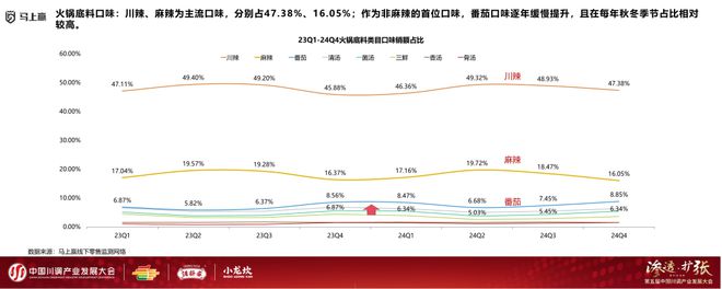 发展大会：调味品竞争态势及发展趋向麻将胡了app分享实录丨川调产业(图17)
