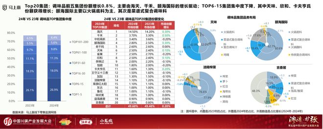 发展大会：调味品竞争态势及发展趋向麻将胡了app分享实录丨川调产业(图16)