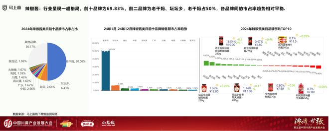 发展大会：调味品竞争态势及发展趋向麻将胡了app分享实录丨川调产业(图12)